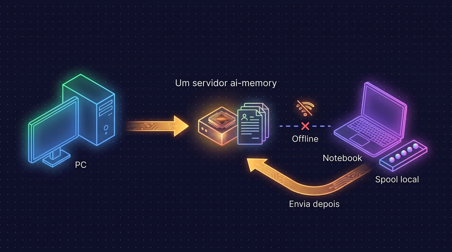 Diagrama: um PC e um notebook se conectam a um único servidor ai-memory. O notebook está offline, então os eventos dele esperam em um spool local e são enviados ao servidor depois. Só existe um servidor.
