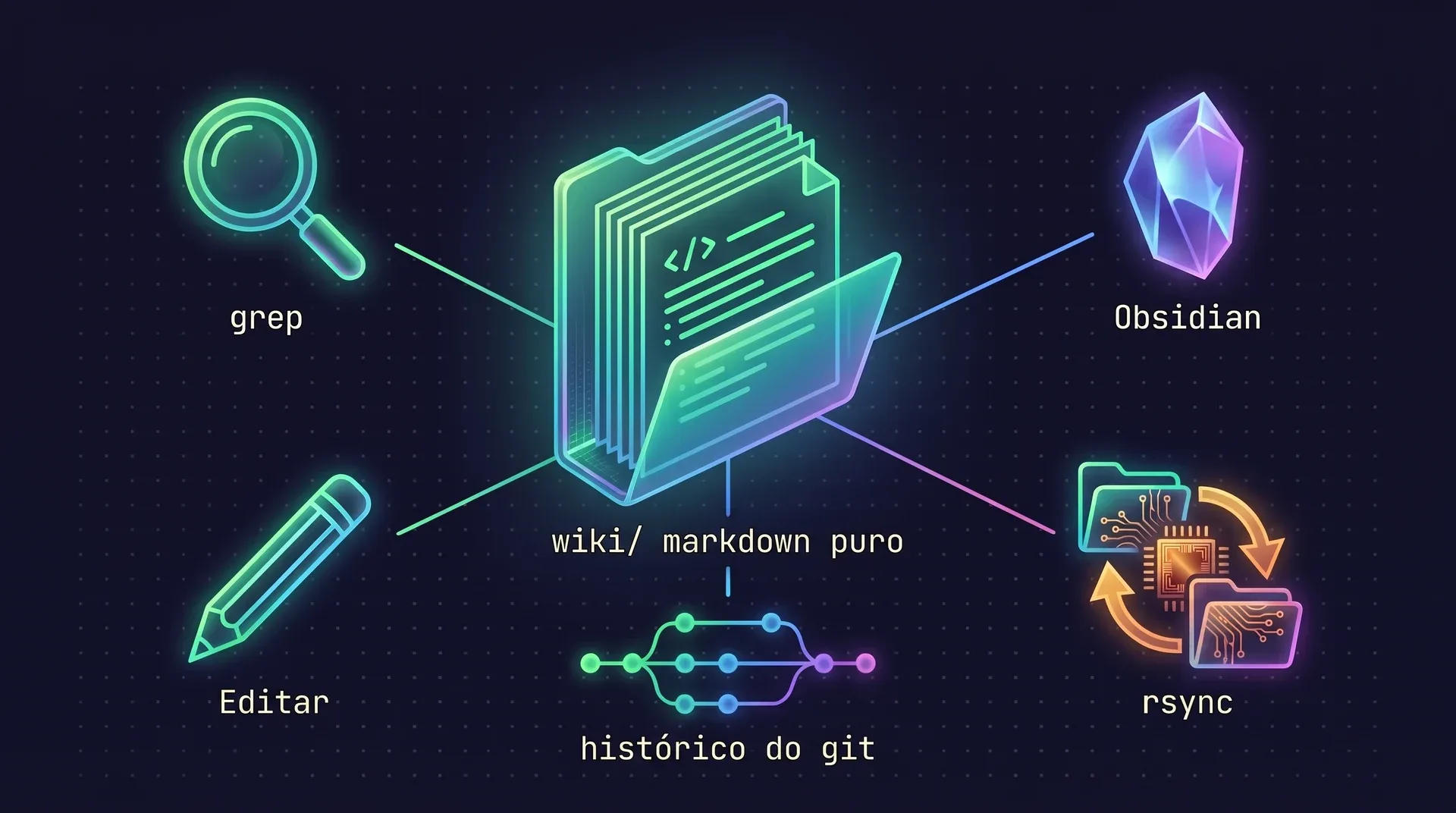 Diagrama: uma pasta wiki de arquivos markdown puros no centro, com ligações para grep, Obsidian, um editor de texto e rsync, e um histórico git por baixo.