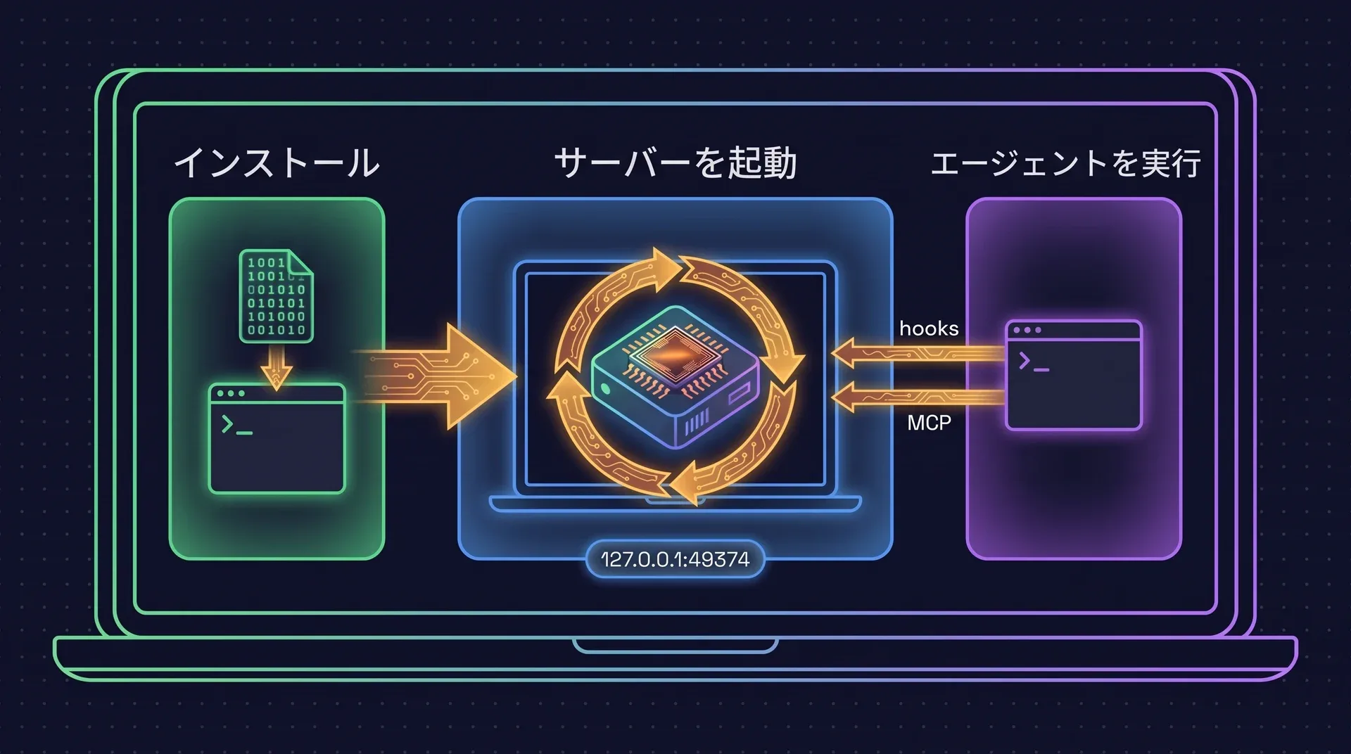 1台のノートPCでの個人向けインストールを3段階で示した図。バイナリをインストールし、127.0.0.1:49374でサーバーを起動し、エージェントを実行する。エージェントはフックとMCPでサーバーに接続する。ノートPCの外には何も出ない。