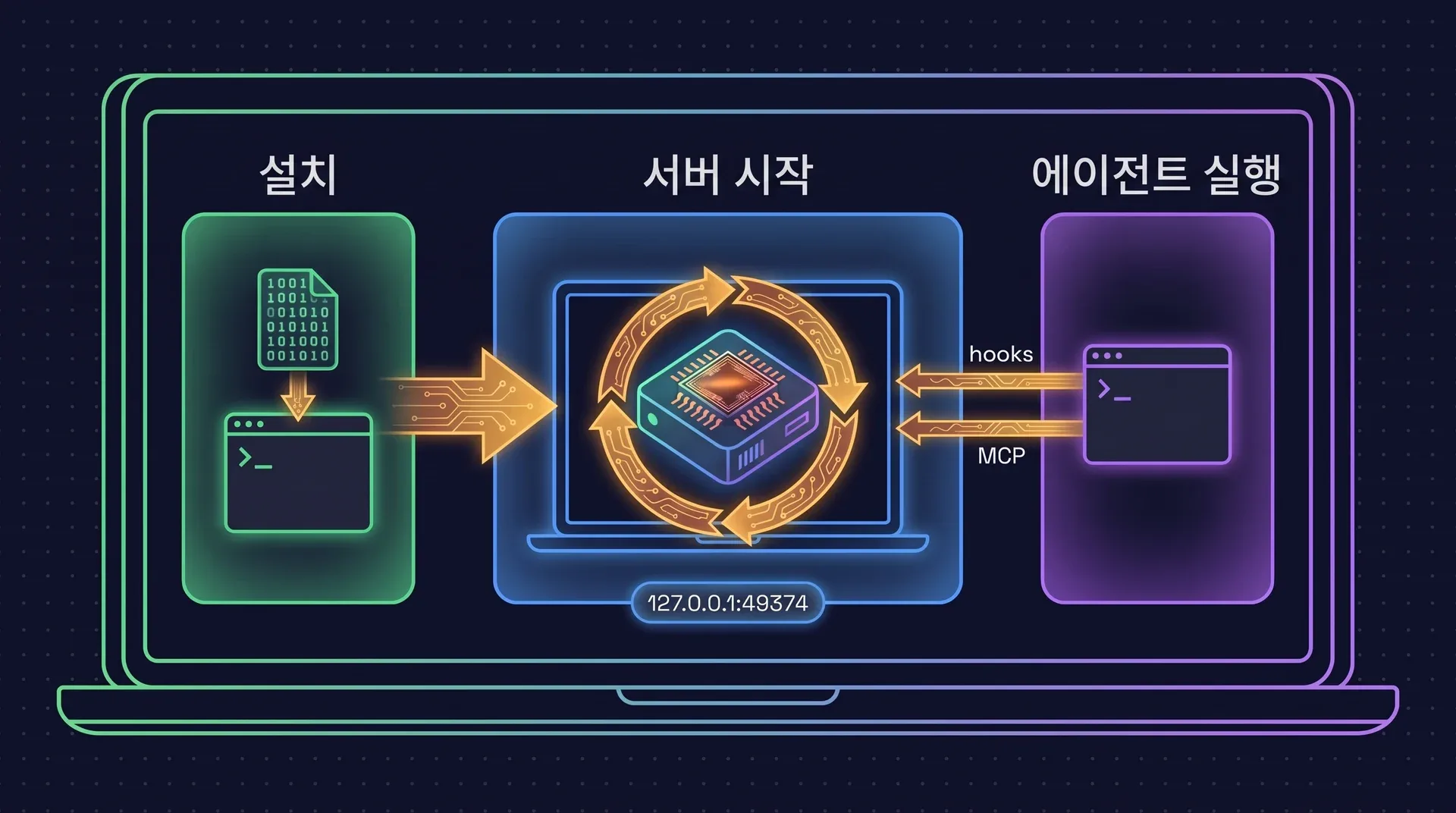 노트북 한 대에서 세 단계로 진행되는 개인용 설치: 바이너리를 설치하고, 127.0.0.1:49374에서 서버를 시작한 다음, 에이전트를 실행하면 훅과 MCP로 서버에 연결됩니다. 노트북 밖으로 나가는 것은 없습니다.