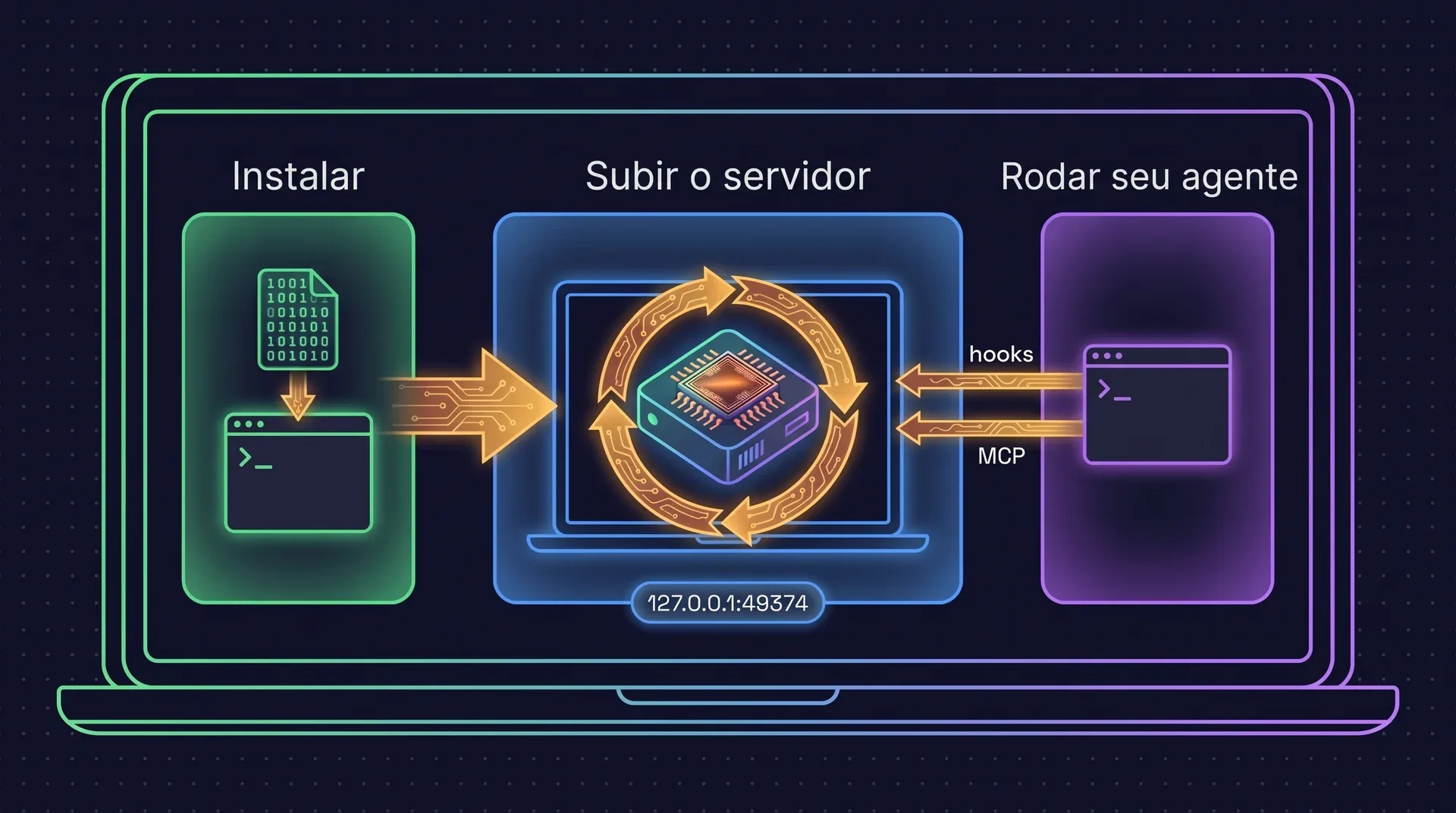 A instalação solo em três etapas em um laptop: instalar o binário, subir o servidor em 127.0.0.1:49374 e rodar seu agente, que se conecta ao servidor por hooks e MCP. Nada sai do laptop.