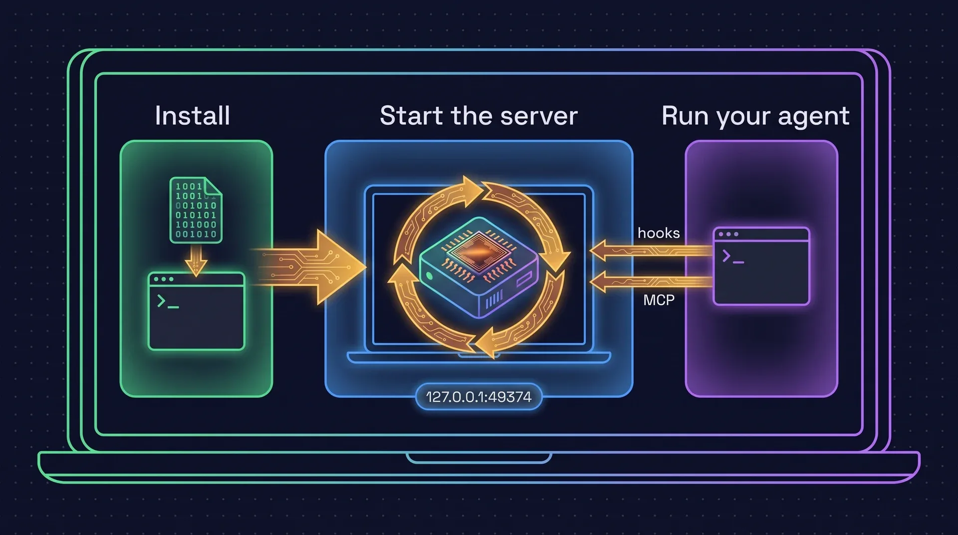 The solo install in three stages on one laptop: install the binary, start the server on 127.0.0.1:49374, then run your agent, which connects to the server through hooks and MCP. Nothing leaves the laptop.