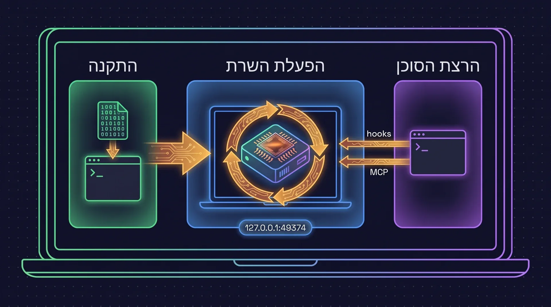 ההתקנה ליחיד בשלושה שלבים על מחשב נייד אחד: מתקינים את הקובץ הבינארי, מעלים את השרת על 127.0.0.1:49374, ואז מריצים את הסוכן, שמתחבר לשרת דרך hooks ודרך MCP. שום דבר לא יוצא מהמחשב.