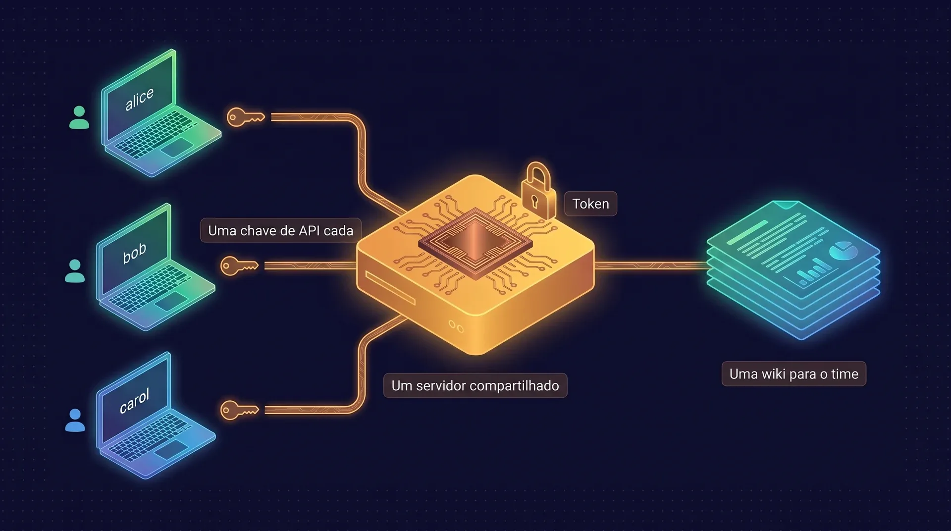 Topologia de time: três laptops, de alice, bob e carol, se conectam a um servidor compartilhado protegido por um token. Cada pessoa tem uma chave de API, e o servidor guarda uma wiki para o time.