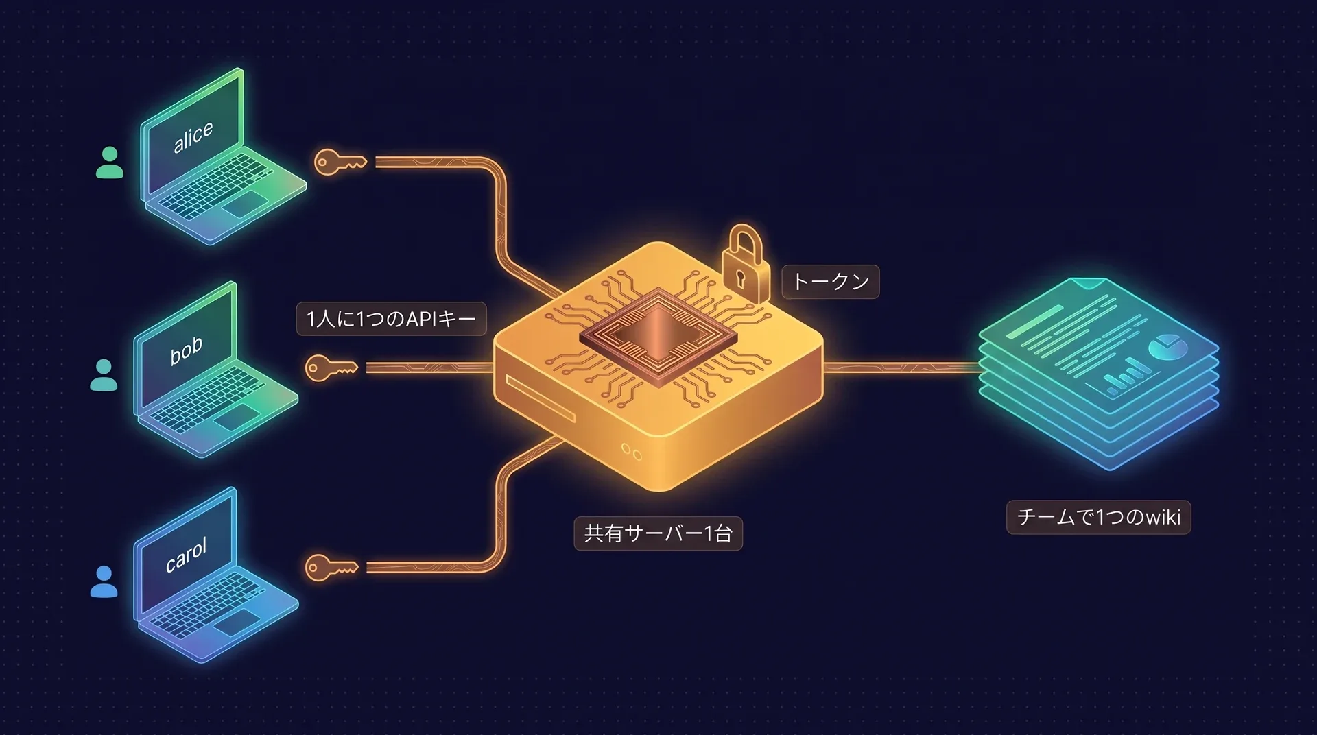 チームの構成図:alice、bob、carolの3台のノートPCが、トークンで保護された1つの共有サーバーに接続している。各メンバーがAPIキーを1つ持ち、サーバーはチームのwikiを1つ持つ。