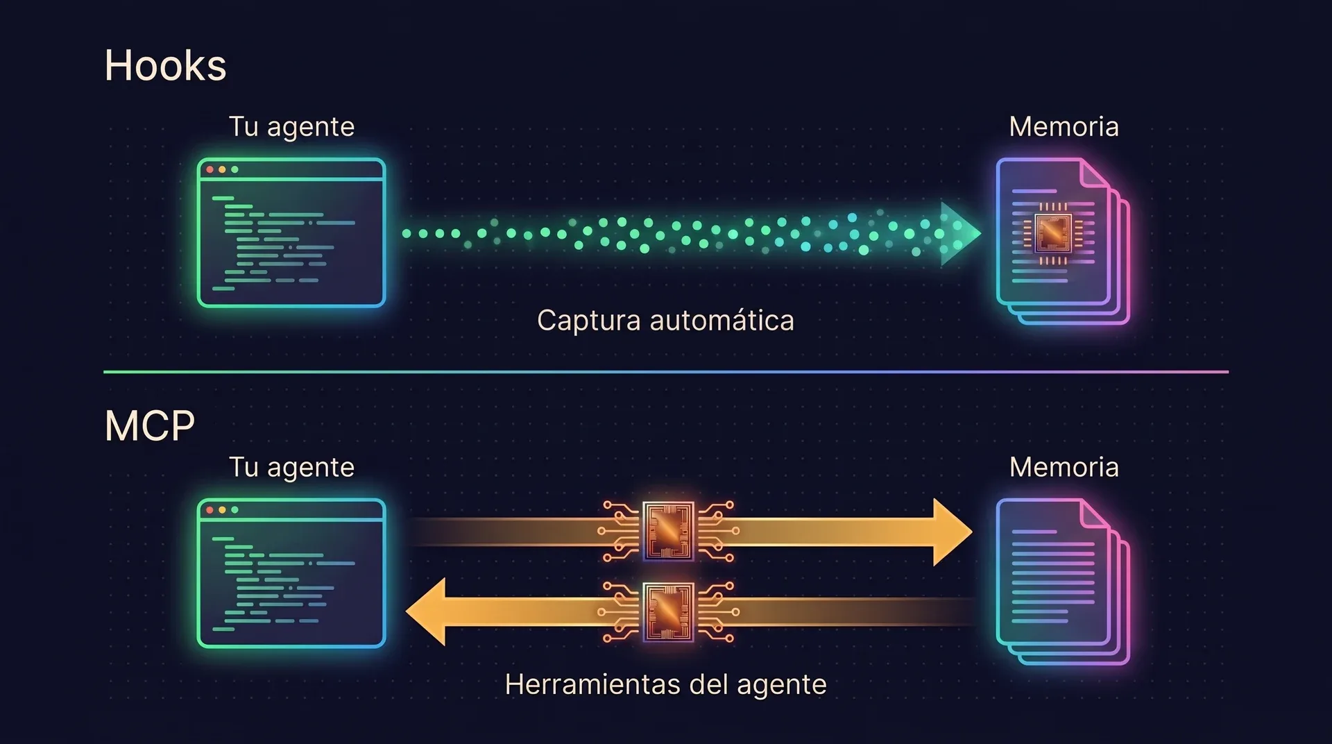 Diagrama con dos carriles. Hooks: tu agente envía eventos a la memoria por su cuenta, y eso es la captura automática. MCP: tu agente envía una petición a la memoria y recibe una respuesta, y esas son las herramientas que el agente llama.