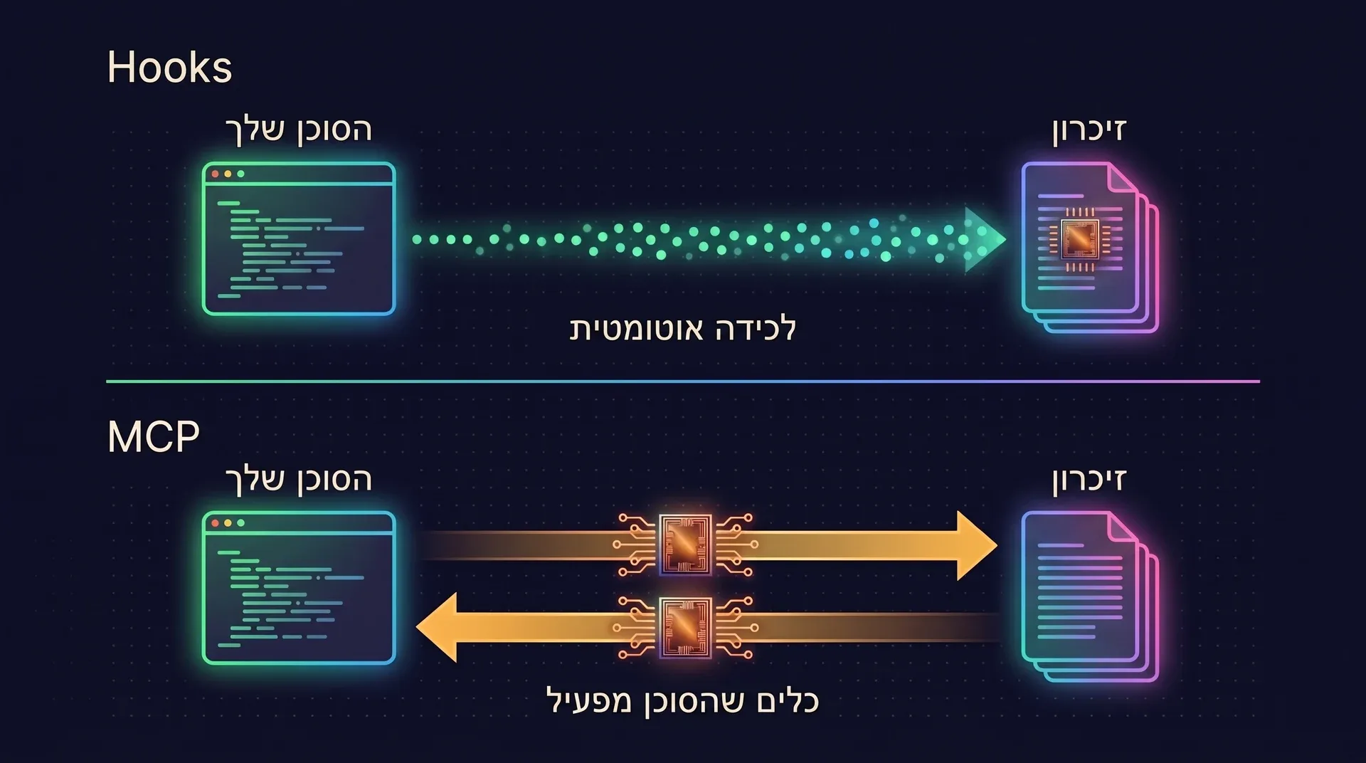 תרשים עם שני מסלולים. Hooks: הסוכן מזרים אירועים אל הזיכרון מעצמו, וזו הלכידה האוטומטית. MCP: הסוכן שולח בקשה אל הזיכרון ומקבל תשובה, ואלה הכלים שהסוכן קורא להם.