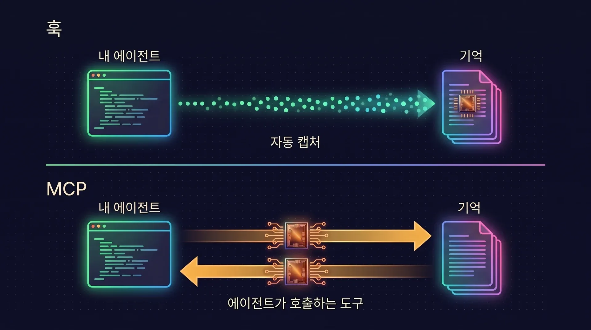 두 개의 레인이 있는 다이어그램. 훅: 에이전트가 이벤트를 알아서 메모리로 흘려보냅니다. 자동 캡처입니다. MCP: 에이전트가 메모리에 요청을 보내고 답을 돌려받습니다. 에이전트가 호출하는 도구입니다.