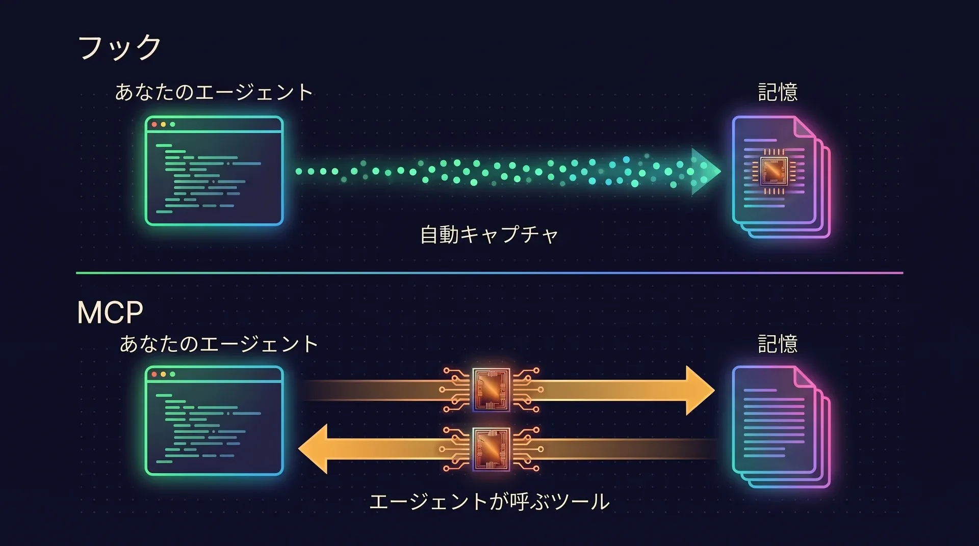 2つのレーンがある図。フック:エージェントが自分でイベントを記憶へ流し込む。これが自動キャプチャ。MCP:エージェントが記憶にリクエストを送り、答えを受け取る。これがエージェントの呼び出すツール。