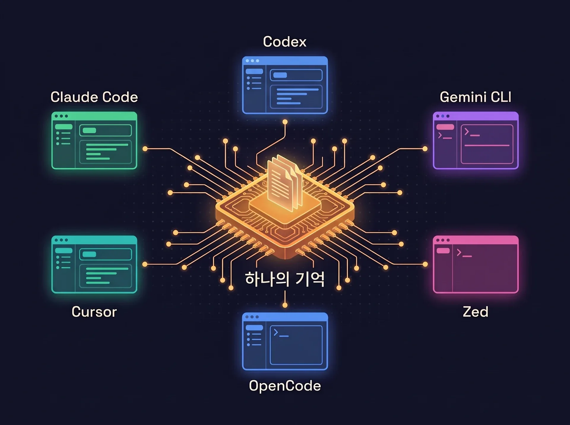 허브 앤 스포크 다이어그램: Claude Code, Codex, Cursor, Gemini CLI, OpenCode, Zed가 모두 가운데의 기억 하나에 연결됩니다.