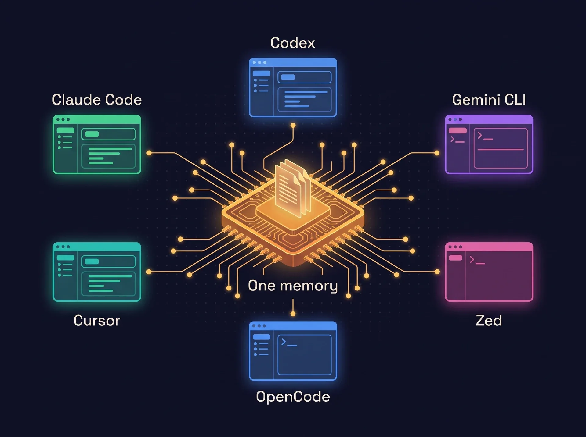 Hub and spoke diagram: Claude Code, Codex, Cursor, Gemini CLI, OpenCode and Zed all connect to one memory in the centre.