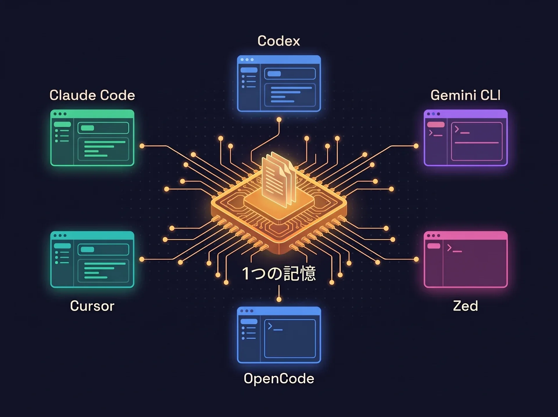 ハブアンドスポークの図:Claude Code、Codex、Cursor、Gemini CLI、OpenCode、Zedがすべて中央の1つの記憶に接続している。