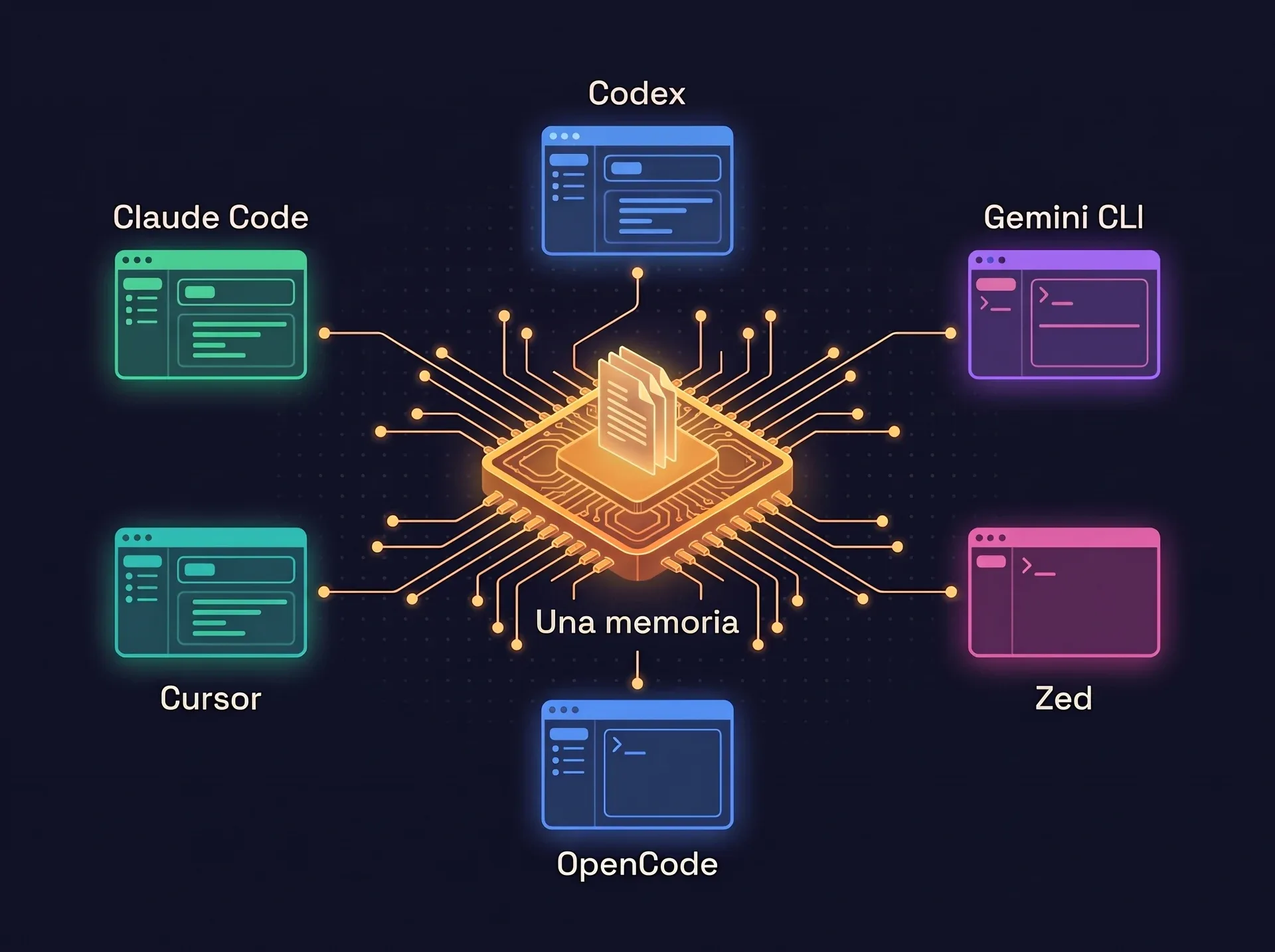 Diagrama radial: Claude Code, Codex, Cursor, Gemini CLI, OpenCode y Zed se conectan a una sola memoria en el centro.
