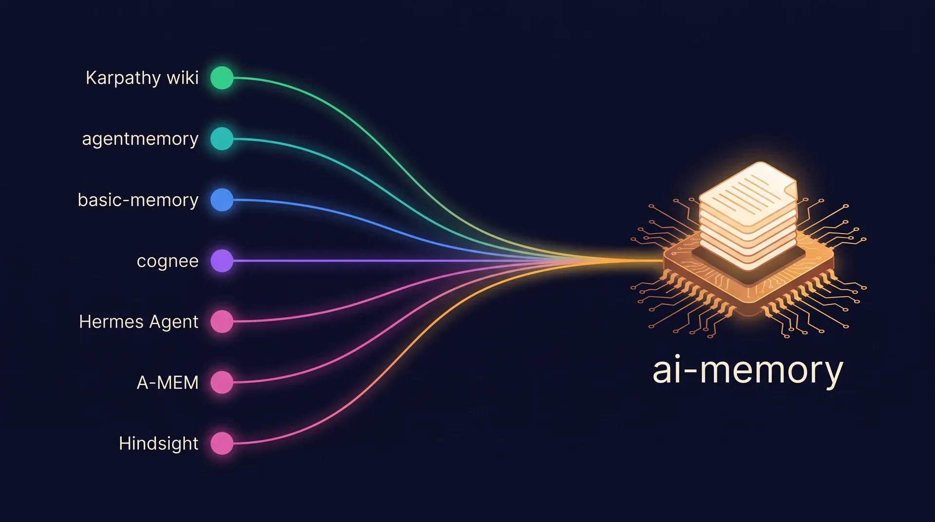 Diagram: seven prior projects, Karpathy’s wiki, agentmemory, basic-memory, cognee, Hermes Agent, A-MEM and Hindsight, each feeding one line into ai-memory.