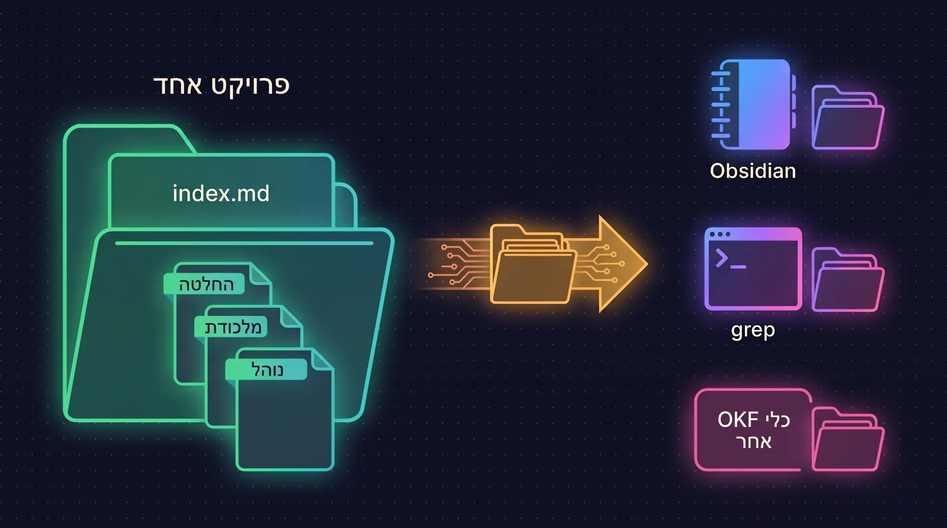 תרשים: תיקיית פרויקט שמכילה index.md ודפים עם type, החלטה, מלכודת ונוהל, עוברת בלי שינוי אל Obsidian, אל grep ואל כלי OKF אחר.