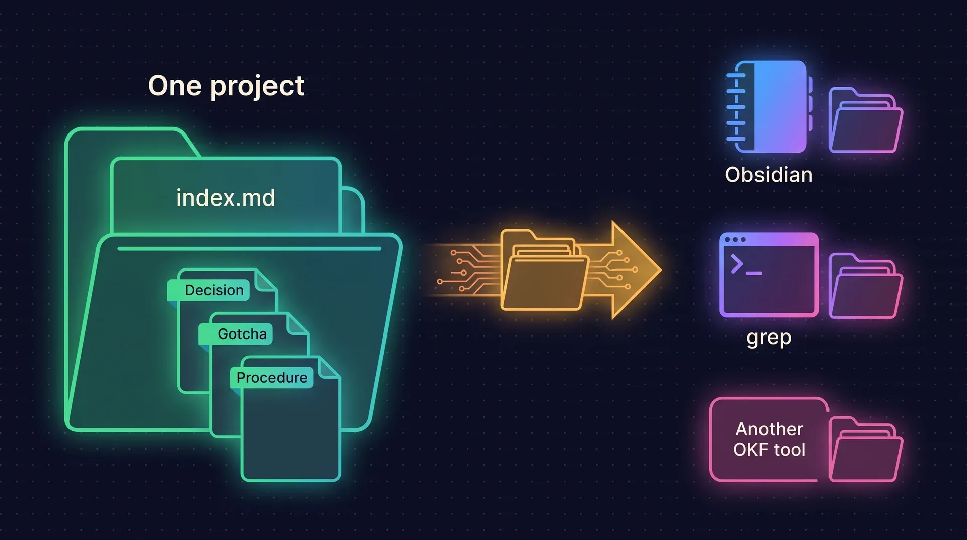 Diagram: a project folder containing index.md and typed pages, a decision, a gotcha and a procedure, moving unchanged to Obsidian, to grep, and to another OKF tool.