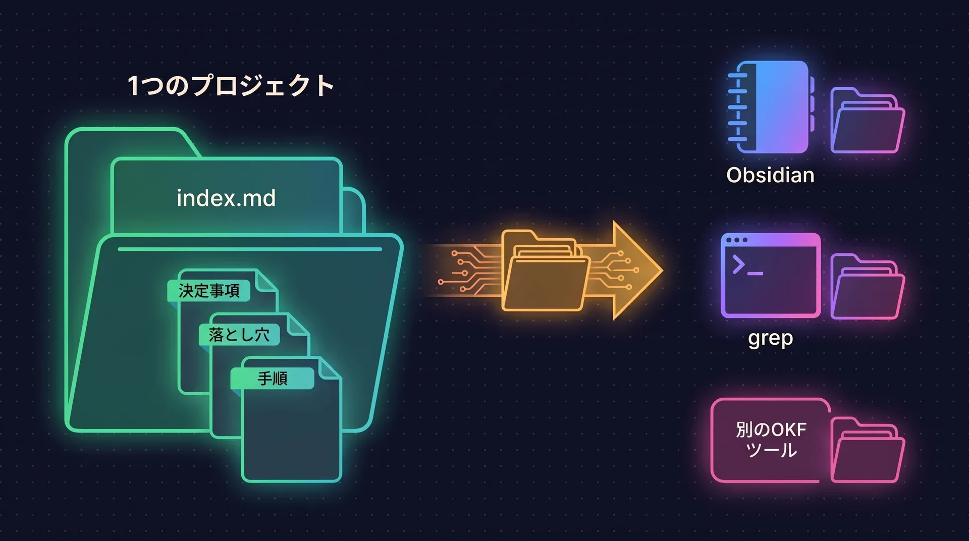 図: index.mdと、決定事項、落とし穴、手順という型付きページが入ったプロジェクトフォルダが、そのままの形でObsidian、grep、別のOKFツールへ渡っていく。
