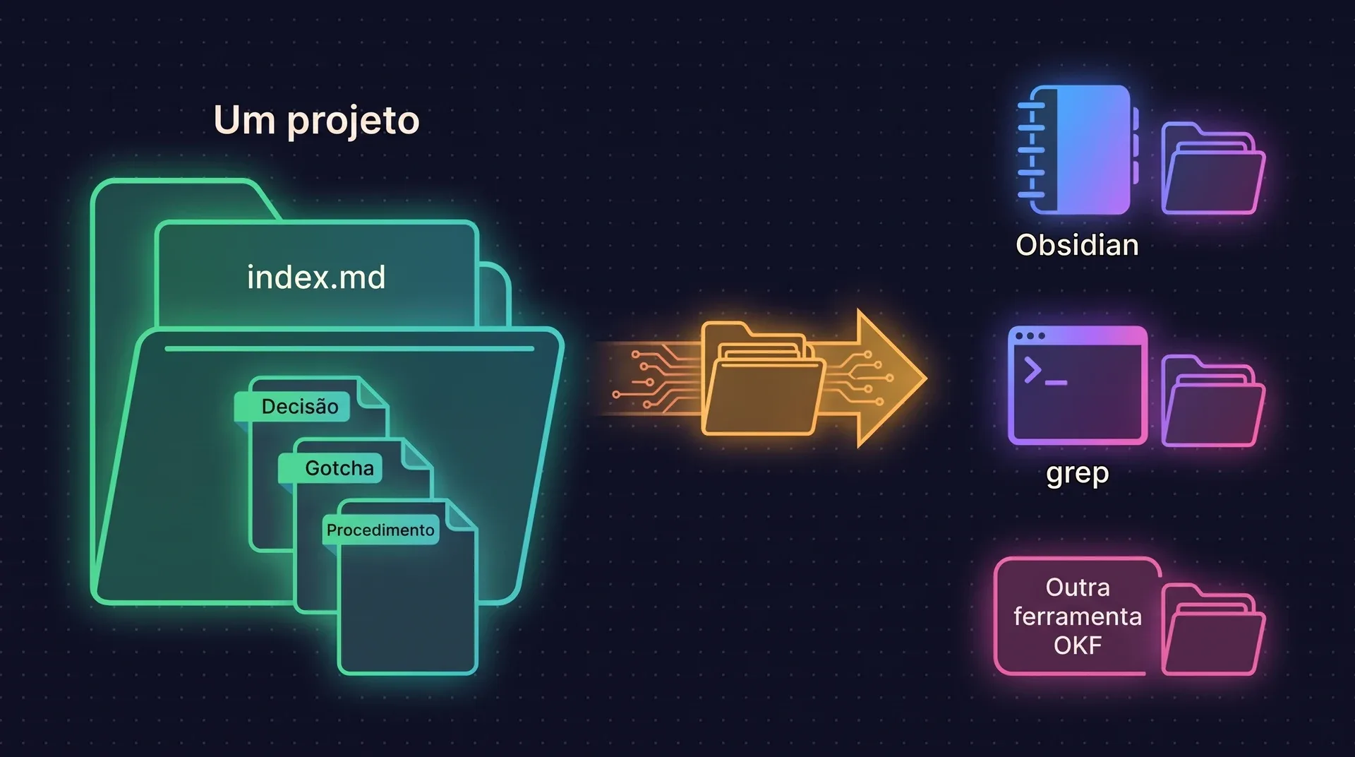 Diagrama: uma pasta de projeto com index.md e páginas tipadas, uma decisão, um gotcha e um procedimento, indo sem alteração para o Obsidian, para o grep e para outra ferramenta OKF.