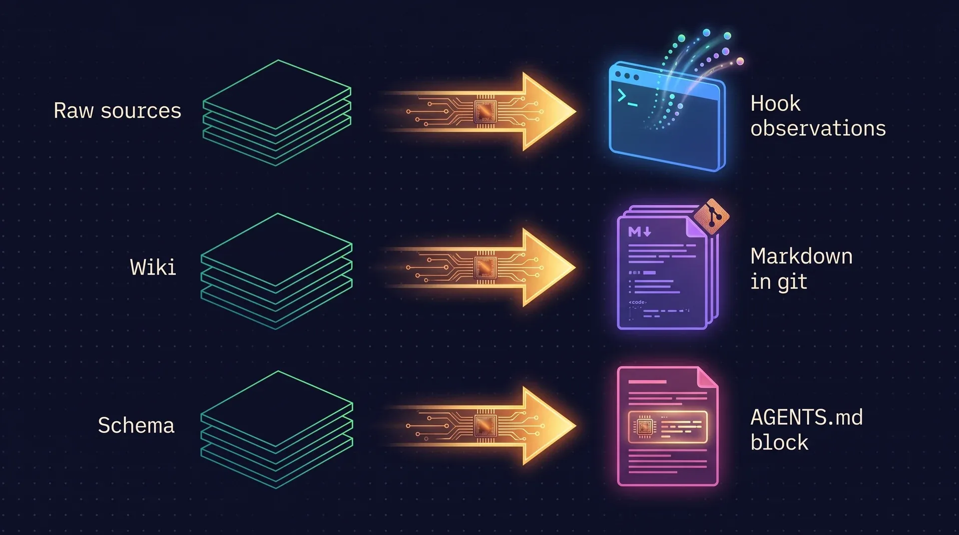 Diagram: Karpathy’s three layers on the left, raw sources, wiki and schema, each mapped to its ai-memory counterpart on the right: hook observations, markdown in git, and a block installed into AGENTS.md.