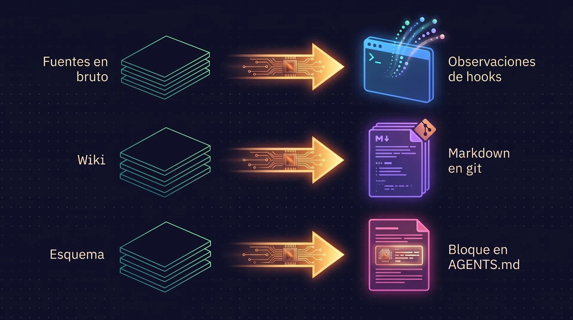 Diagrama: las tres capas de Karpathy a la izquierda, fuentes en bruto, wiki y esquema, cada una asociada a su equivalente en ai-memory a la derecha: observaciones de hooks, markdown en git y un bloque instalado en AGENTS.md.