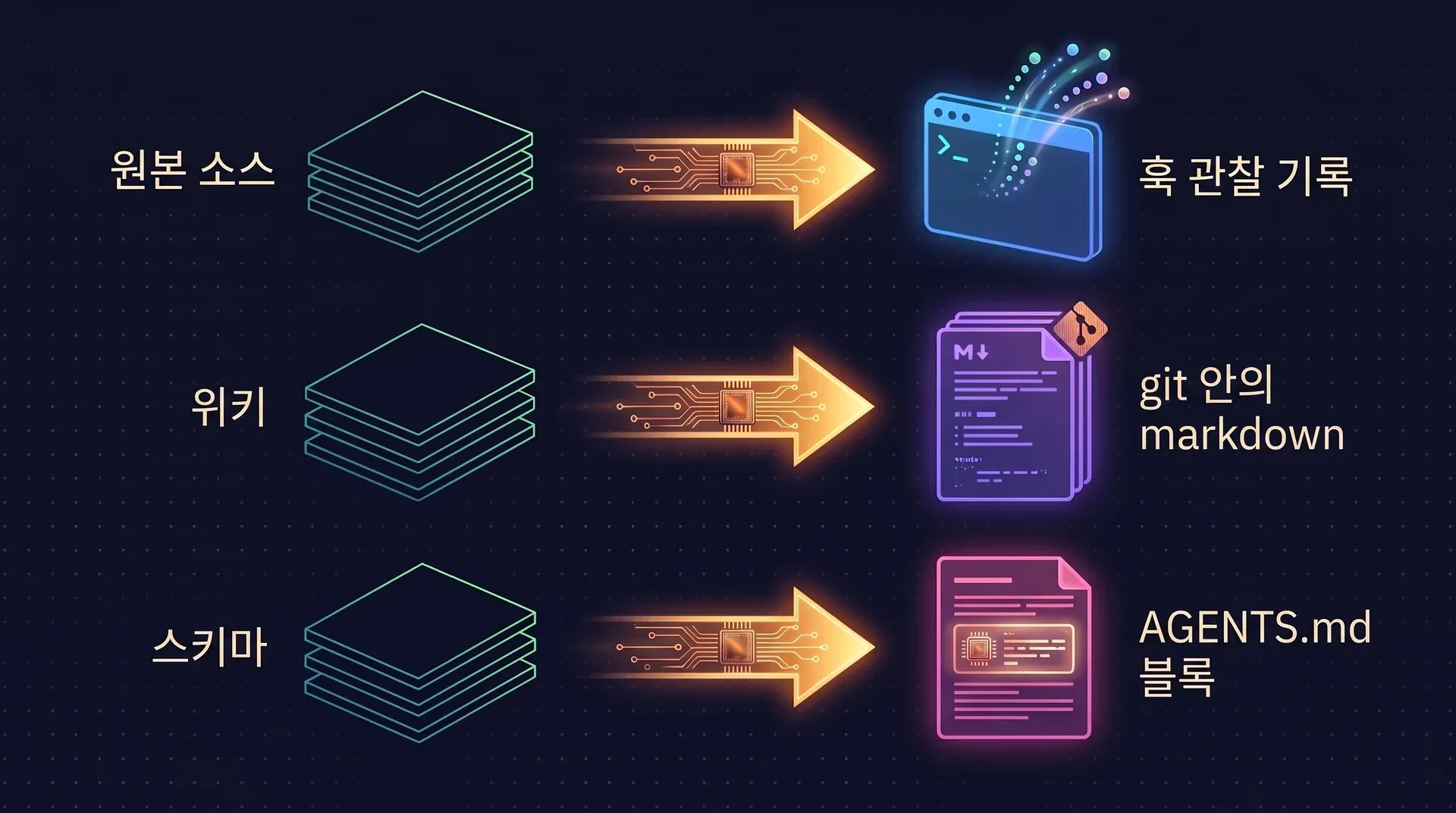 다이어그램: 왼쪽에 Karpathy의 세 계층인 원본 소스, 위키, 스키마가 있고, 각각 오른쪽의 ai-memory 대응물인 훅 관찰 기록, git 속 markdown, AGENTS.md에 설치되는 블록으로 이어집니다.