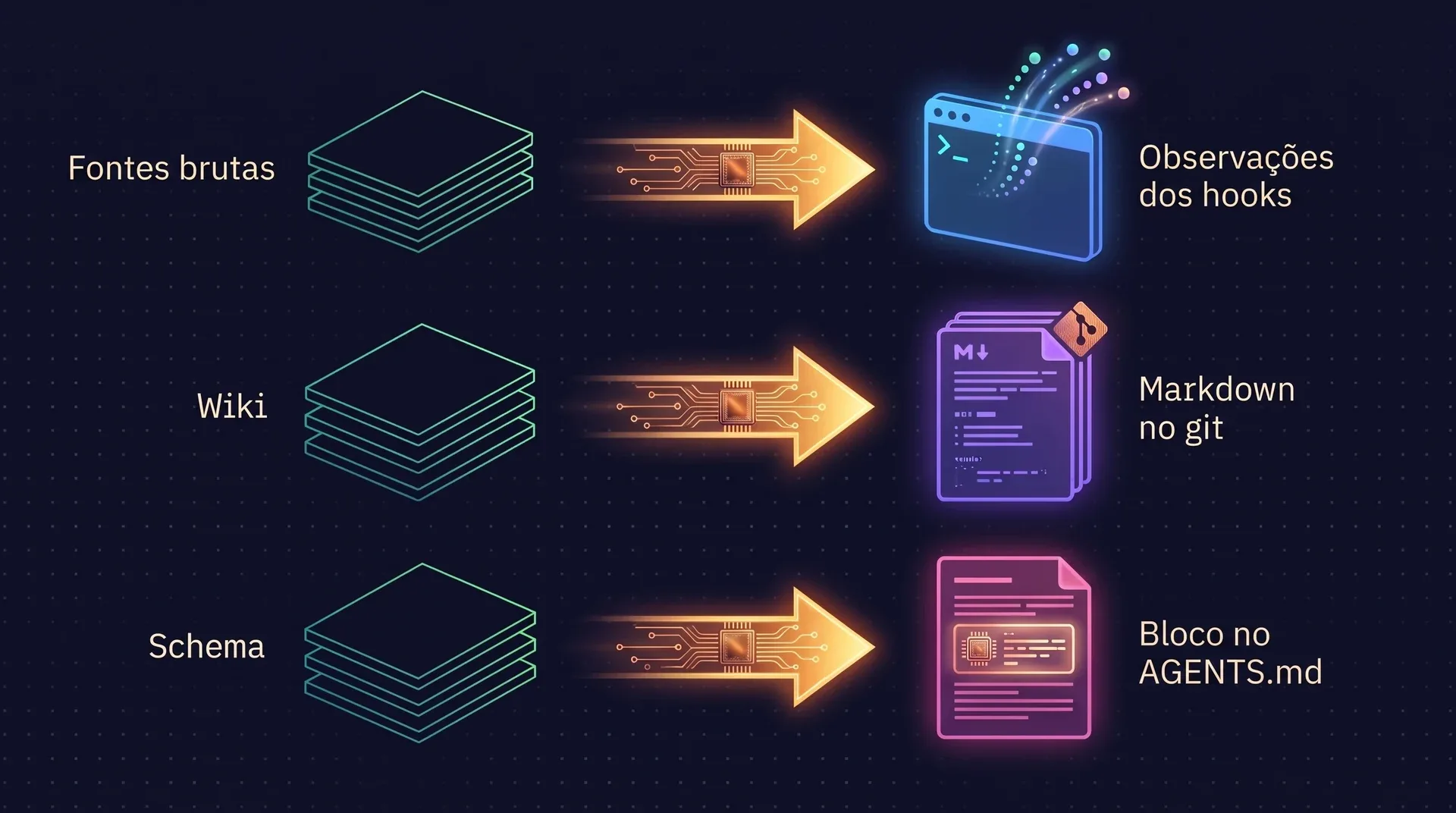 Diagrama: as três camadas do Karpathy à esquerda, fontes brutas, wiki e schema, cada uma ligada ao equivalente no ai-memory à direita: observações dos hooks, markdown em git e um bloco instalado no AGENTS.md.