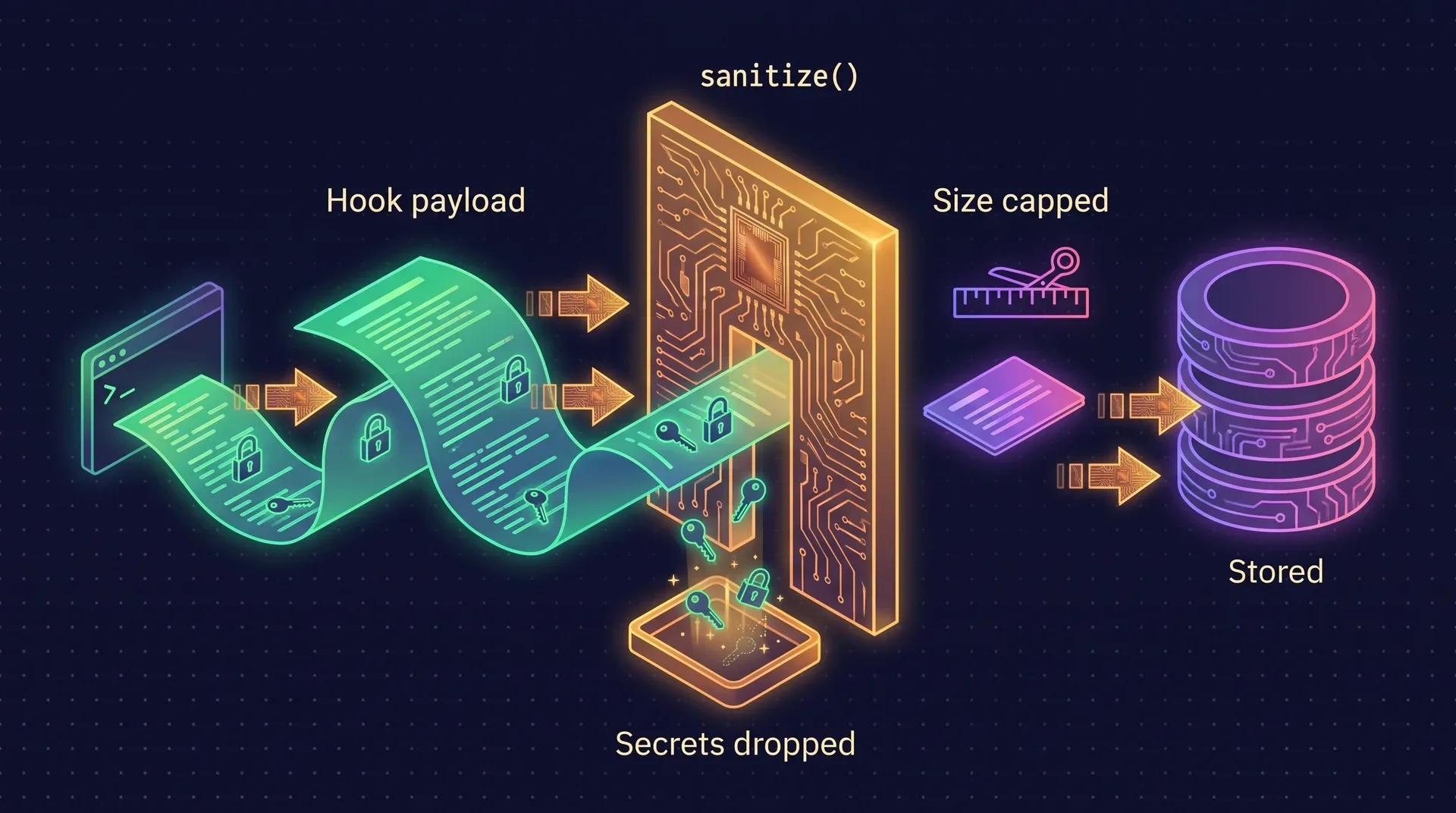 Diagram: a raw hook payload containing keys and passwords enters a single gate labelled sanitize(). Secrets drop out below the gate. A smaller, size-capped observation comes out the other side and is stored.
