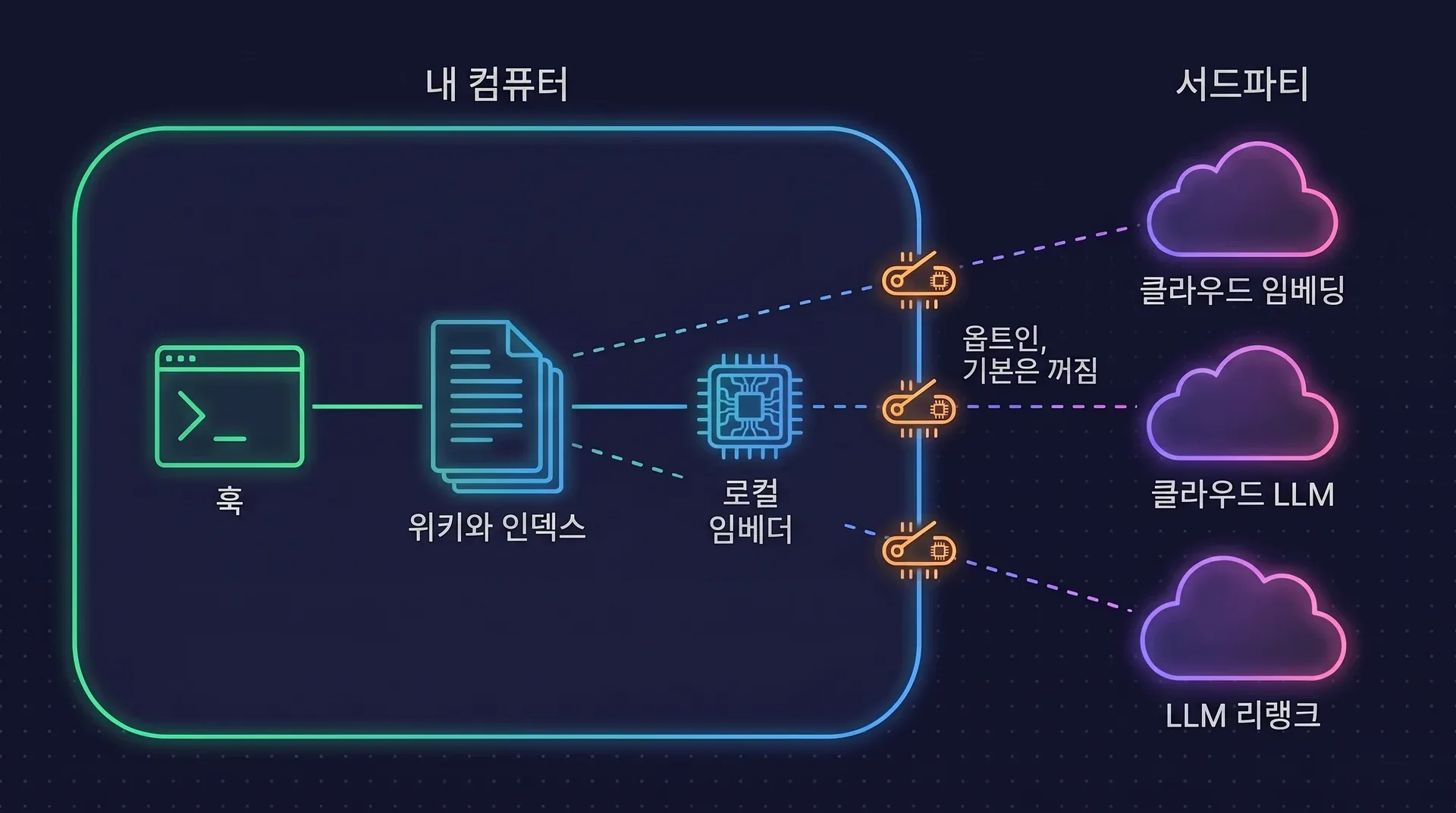 다이어그램: 훅, 위키와 인덱스, 로컬 임베더가 '내 컴퓨터'라고 적힌 울타리 안에 있고 실선으로 연결되어 있습니다. 클라우드 임베딩, 클라우드 LLM, LLM 리랭크로 가는 점선은 '옵트인, 기본은 꺼짐'이라고 적힌 열린 스위치를 지나 벽을 넘어갑니다.