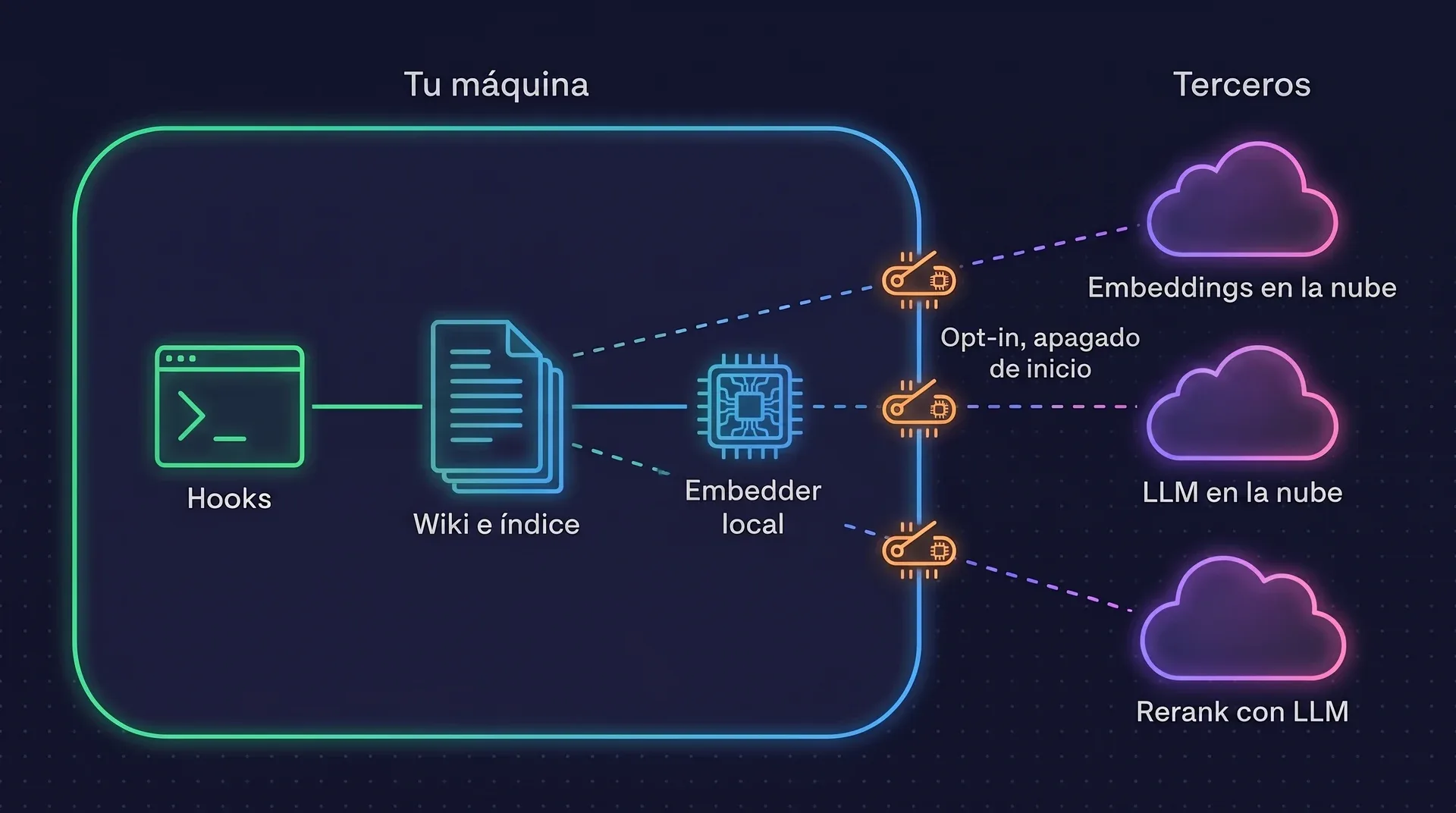 Diagrama: los hooks, la wiki con su índice y el embedder local están dentro de un recinto con la etiqueta Tu máquina, unidos por líneas continuas. Las líneas discontinuas hacia embeddings en la nube, un LLM en la nube y el rerank con LLM cruzan el muro por interruptores abiertos con la etiqueta Opt-in, apagado por defecto.