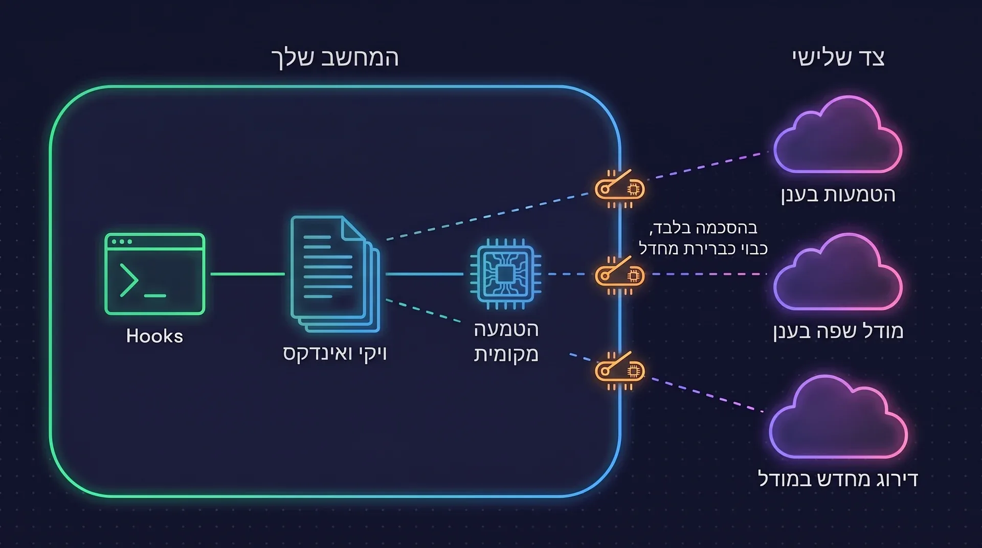 תרשים: ה-hooks, הוויקי והאינדקס, וה-embedder המקומי נמצאים בתוך מתחם עם התווית "המחשב שלכם", ומחוברים בקווים רציפים. קווים מקווקווים אל embeddings בענן, LLM בענן ו-LLM rerank חוצים את החומה דרך מתגים פתוחים עם התווית "Opt-in, כבוי כברירת מחדל".