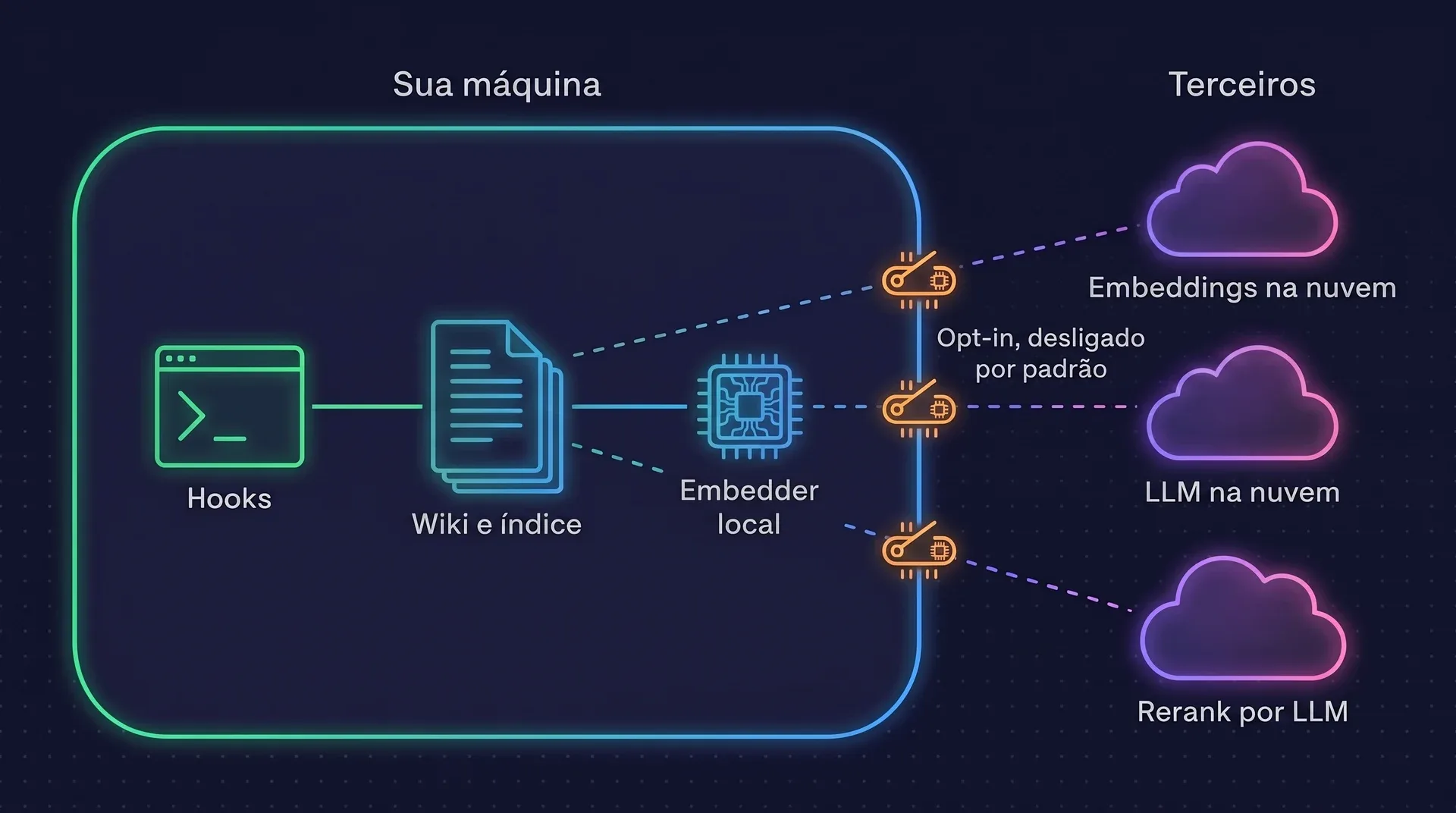 Diagrama: os hooks, a wiki com o índice e o embedder local ficam dentro de um cercado chamado Sua máquina, ligados por linhas contínuas. Linhas tracejadas até embeddings na nuvem, um LLM na nuvem e o rerank por LLM atravessam a parede por chaves abertas com o rótulo Opt-in, desligado por padrão.