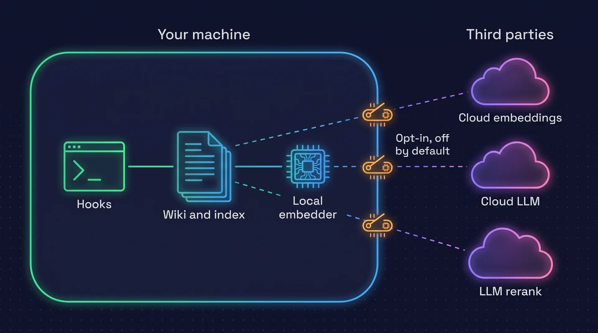 Diagram: hooks, the wiki and index, and the local embedder sit inside an enclosure labelled Your machine, joined by solid lines. Dashed lines to cloud embeddings, a cloud LLM and LLM rerank cross the wall through open switches labelled Opt-in, off by default.