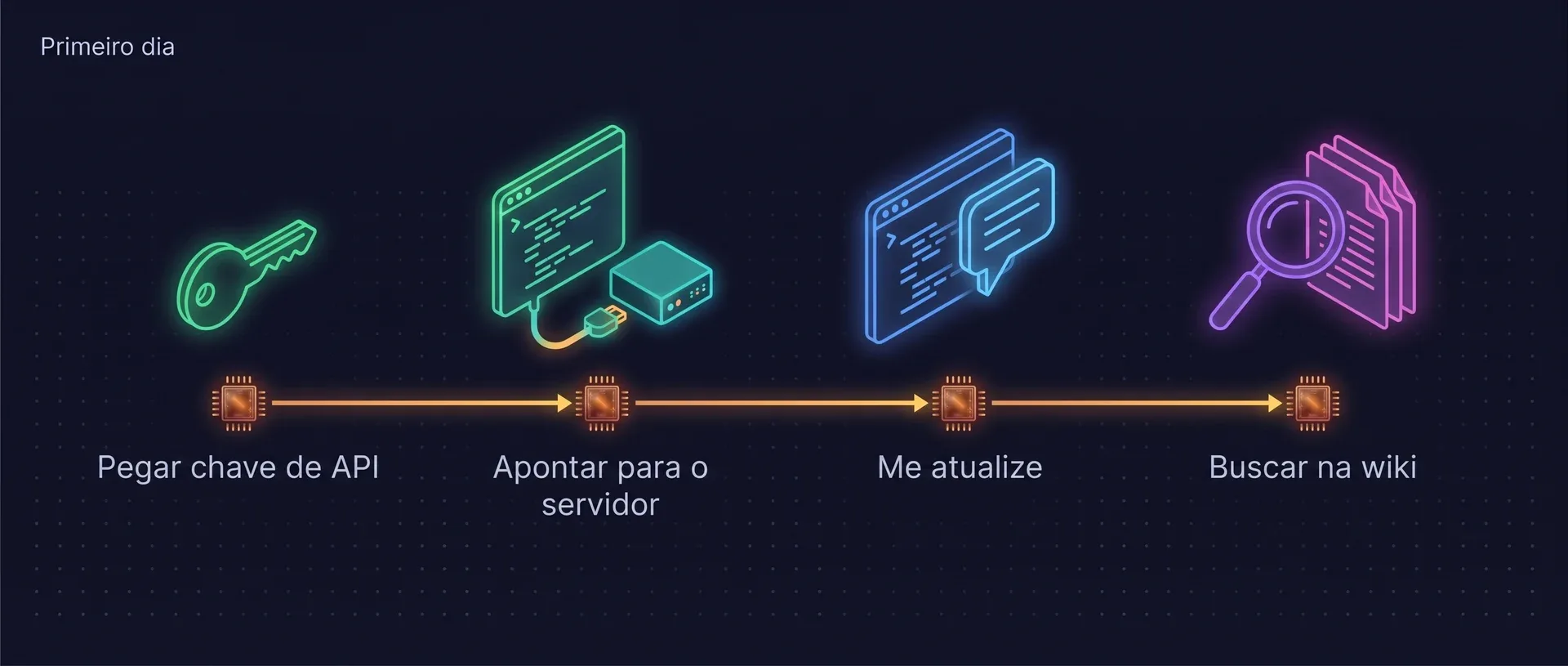 Linha do tempo do primeiro dia de um desenvolvedor novo: receber uma chave de API, apontar o agente para o servidor, pedir para ele contar o que aconteceu e depois buscar na wiki.