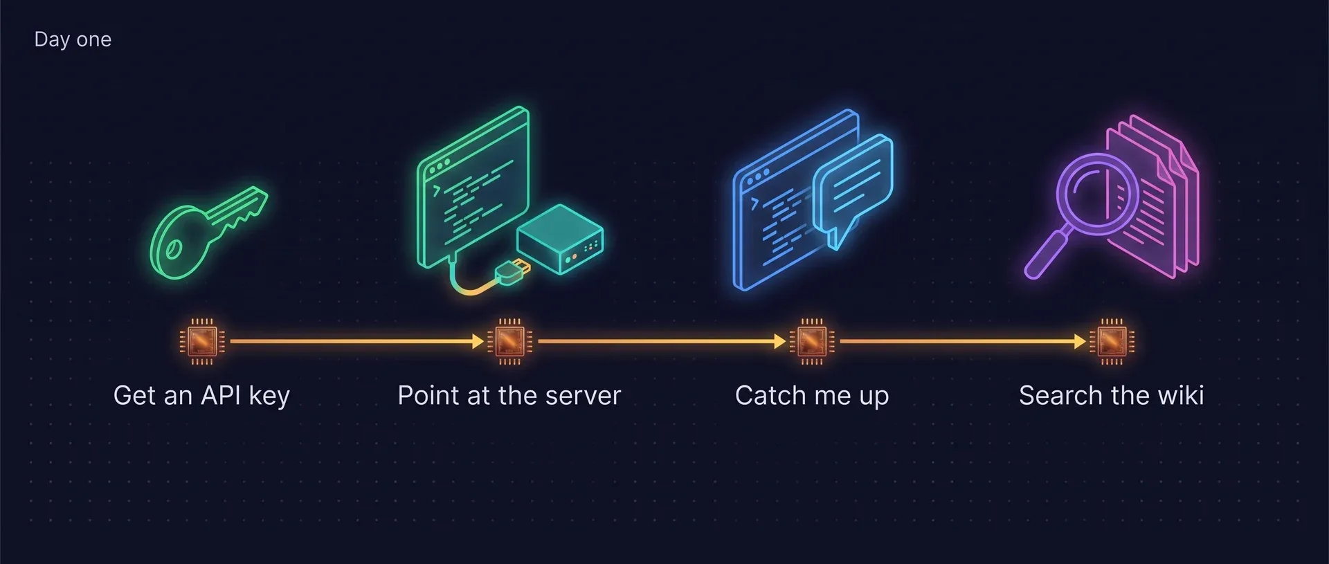 Timeline of a new developer’s first day: get an API key, point the agent at the server, ask it to catch me up, then search the wiki.