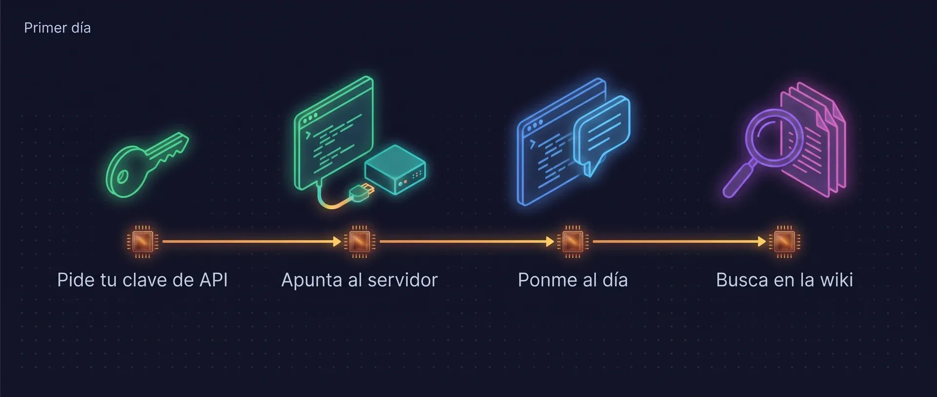 Línea de tiempo del primer día de un desarrollador nuevo: recibir una clave de API, apuntar el agente al servidor, pedirle que lo ponga al día y luego buscar en la wiki.
