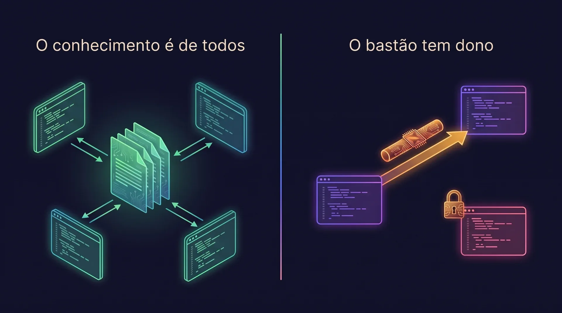 Diagrama em dois painéis. À esquerda, o conhecimento é compartilhado: várias sessões de agentes leem e escrevem na mesma pilha de páginas da wiki. À direita, o bastão tem dono: o bastão do handoff passa entre duas sessões da mesma pessoa, e a sessão de um colega de time fica de fora.
