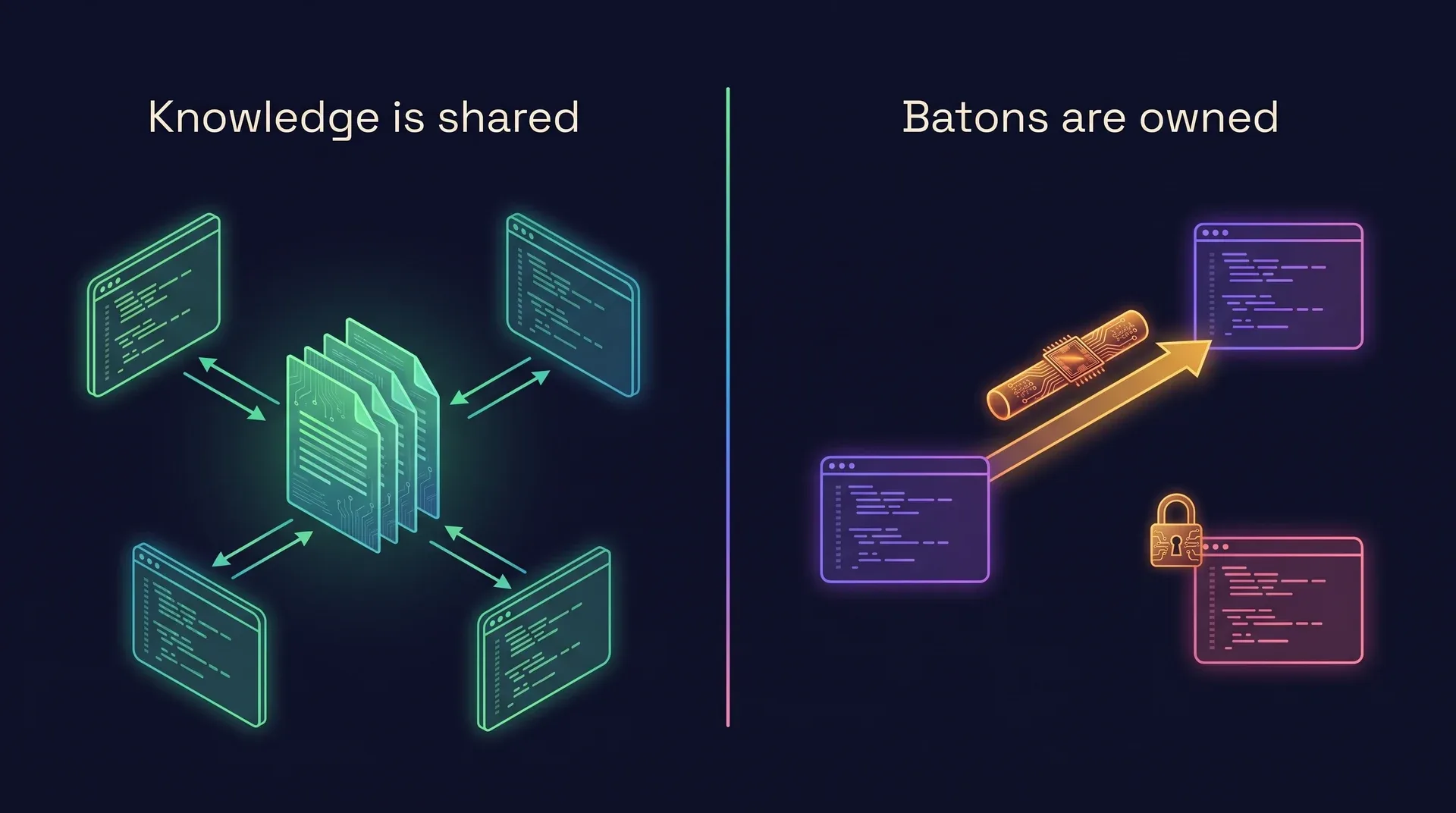 Two-panel diagram. Left, knowledge is shared: several agent sessions read and write the same stack of wiki pages. Right, batons are owned: a handoff baton passes between two sessions of the same person while a teammate’s session is locked out.