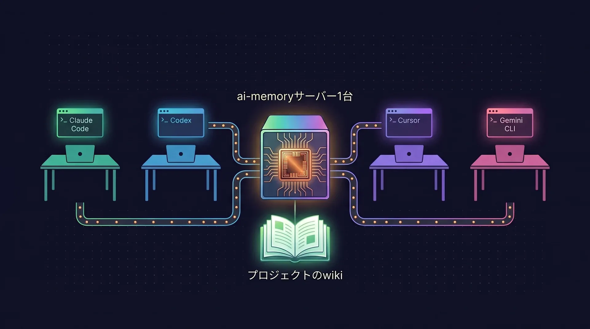 図：Claude Code、Codex、Cursor、Gemini CLIを動かす4台の開発者用ワークステーションが、1つのプロジェクトwikiを持つ1つのai-memoryサーバーに接続している。