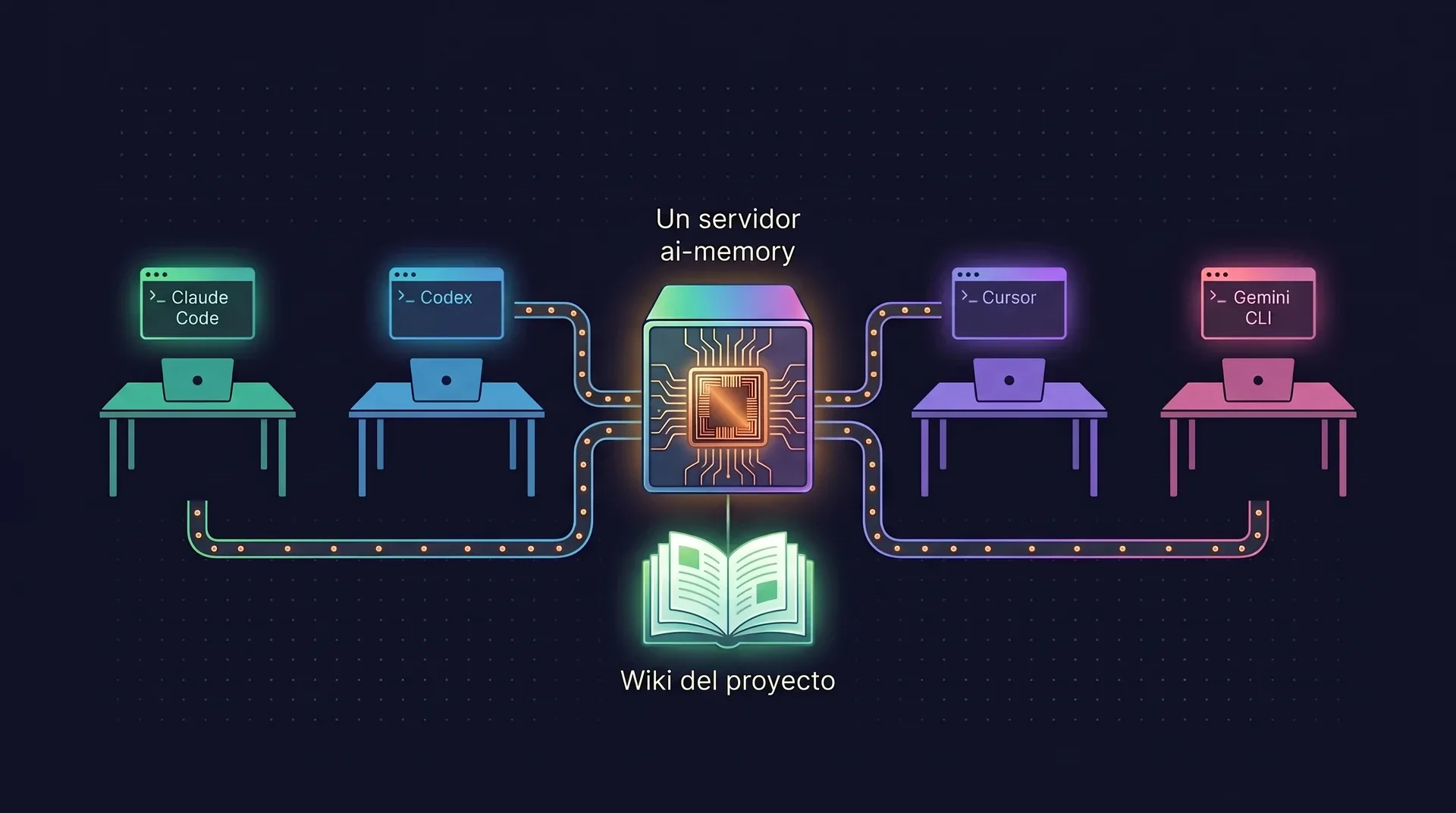 Diagrama: cuatro puestos de trabajo de desarrolladores con Claude Code, Codex, Cursor y Gemini CLI se conectan a un único servidor de ai-memory, que guarda la wiki de un proyecto.