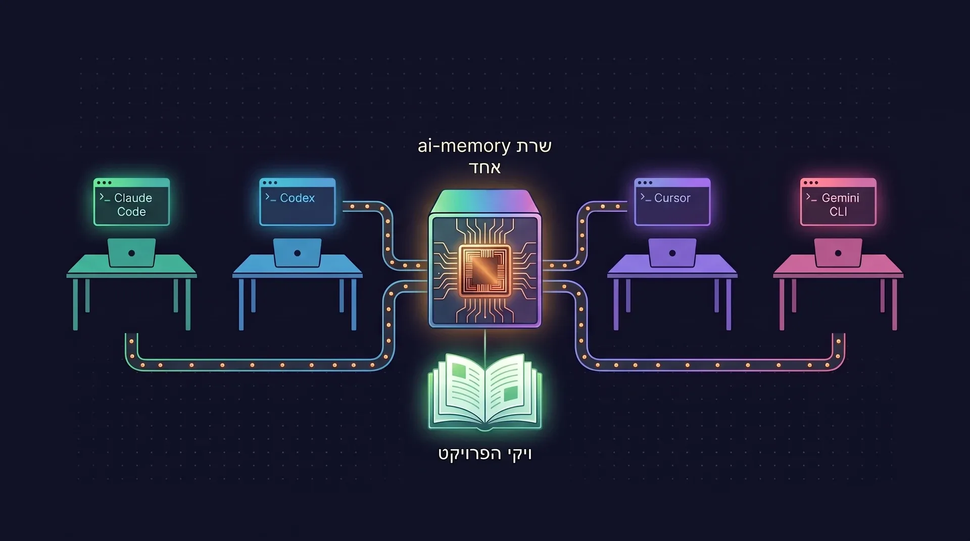 תרשים: ארבע עמדות פיתוח שמריצות Claude Code, Codex, Cursor ו-Gemini CLI מתחברות כולן לשרת ai-memory אחד, שמחזיק ויקי אחד של הפרויקט.
