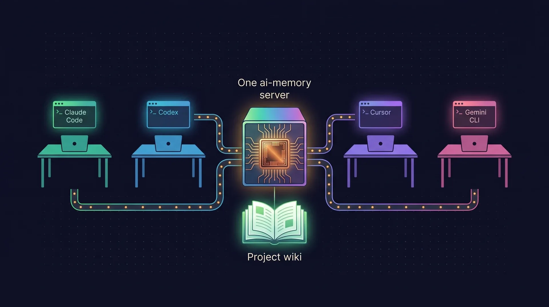 Diagram: four developer workstations running Claude Code, Codex, Cursor and Gemini CLI all connect to one ai-memory server, which holds one project wiki.