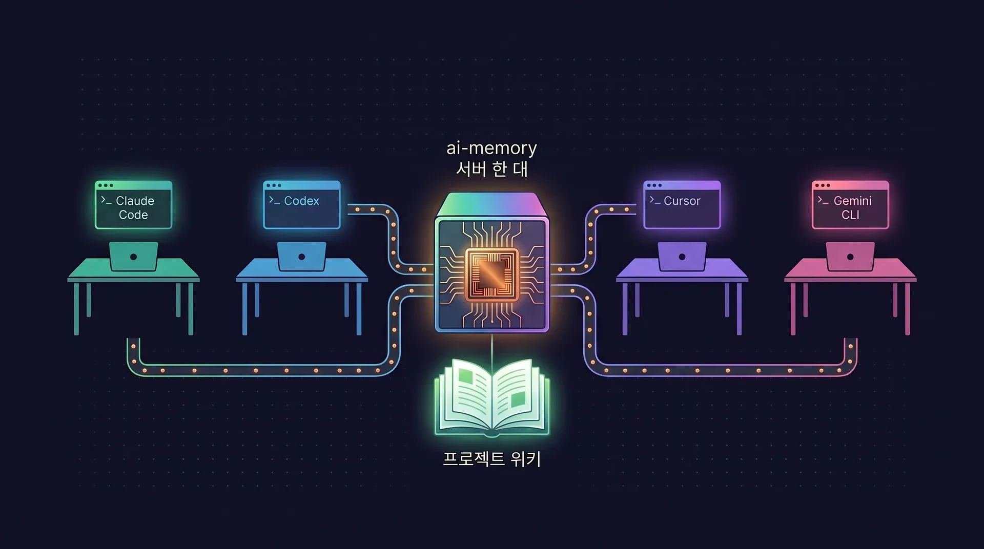 다이어그램: Claude Code, Codex, Cursor, Gemini CLI를 실행하는 개발자 워크스테이션 네 대가 모두 하나의 ai-memory 서버에 연결되고, 서버는 프로젝트 위키 하나를 보관합니다.